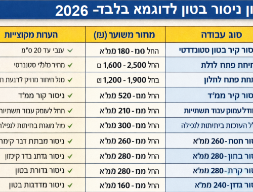 דוגמה של המחירון לניסור בטון