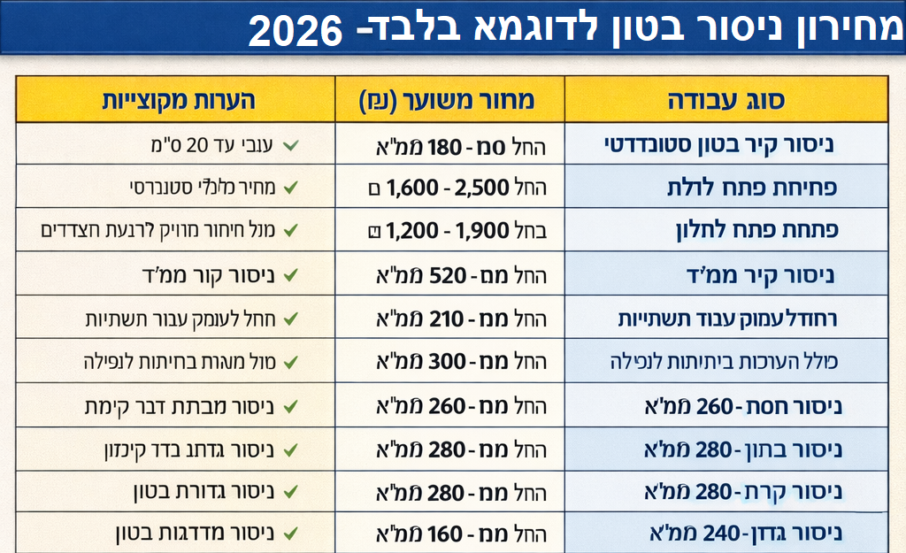 דוגמה של המחירון לניסור בטון