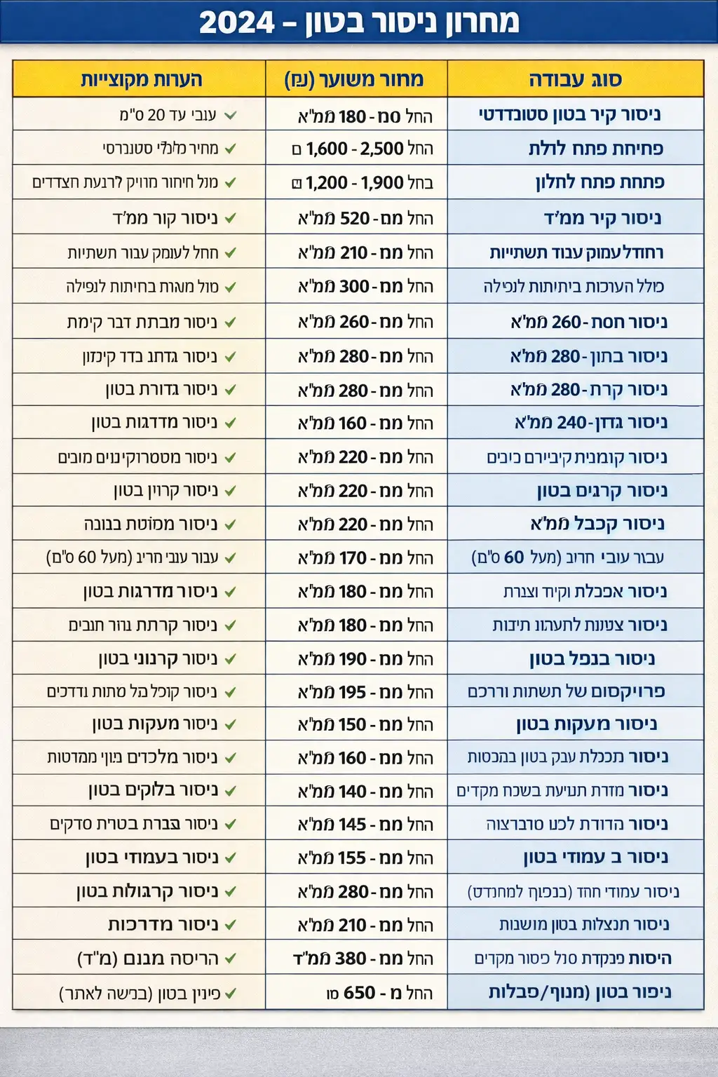 ניסור בטון מחיר לדוגמה